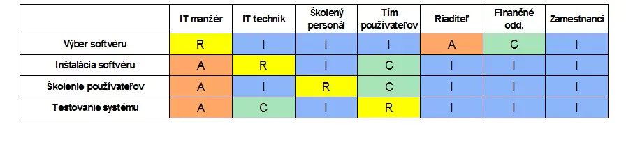implementacia softveru raci