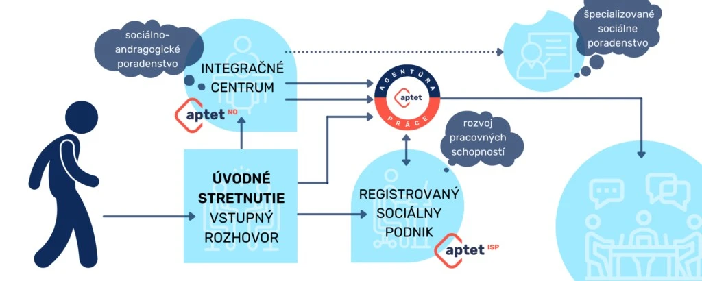 aptet socialno andragogicke poradenstvo